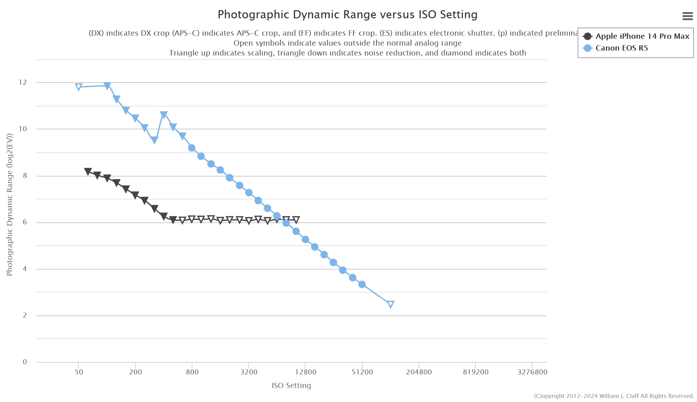 Chart comparing photographic dynamic range across ISO settings for an iPhone 14 Pro Max and Canon EOS R5.